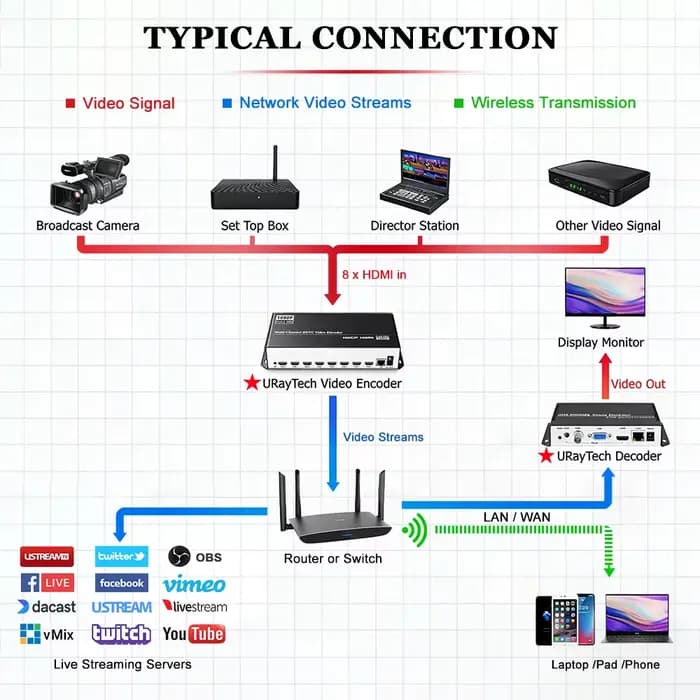 Encodeur vidéo réseau multi-canaux H.264 H.265 HD 1080P HDMI, prend en charge MP4 UDP HLS RTMPS RTSP SRT ONVIF IPTV