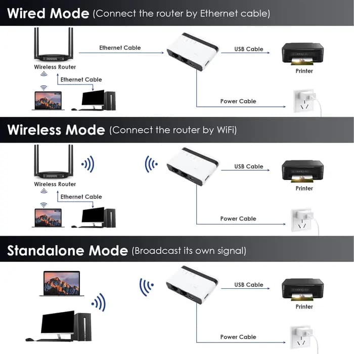Serveur d'impression USB 10/100Mbps, partage de pont LAN, Modes autonomes filaires sans fil, serveur d'impression, prise en charge Plug and Play, 4 imprimantes EU