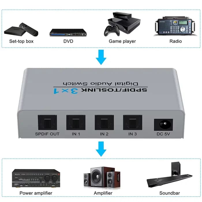 Répartiteur Audio numérique à Fiber optique