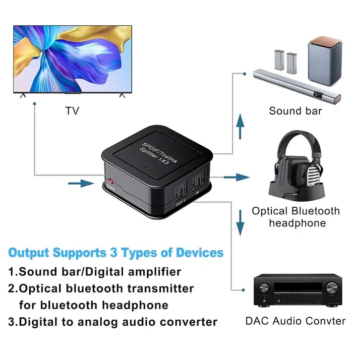 Répartiteur audio optique numérique 1 bery