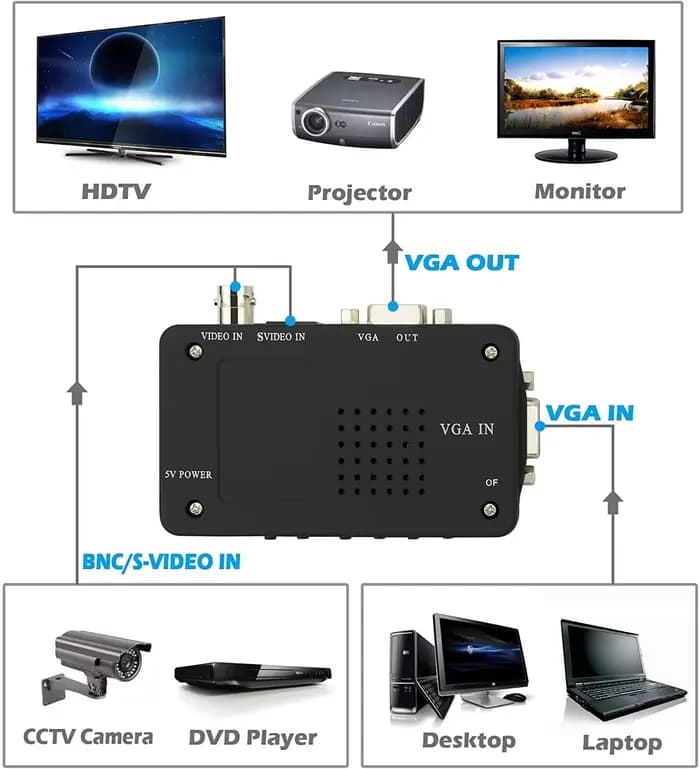 Convertisseur BNC s-vidéo VGA vers VGA HD 1080P