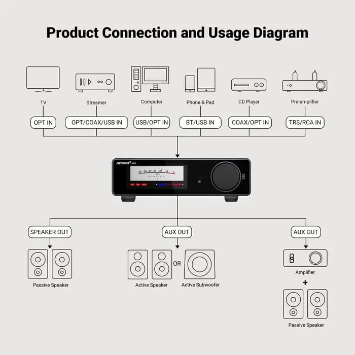 AIYIMA A80 Amplificateur de puissance stéréo Bluetooth PFFB avec DAC TPA3255 amélioré