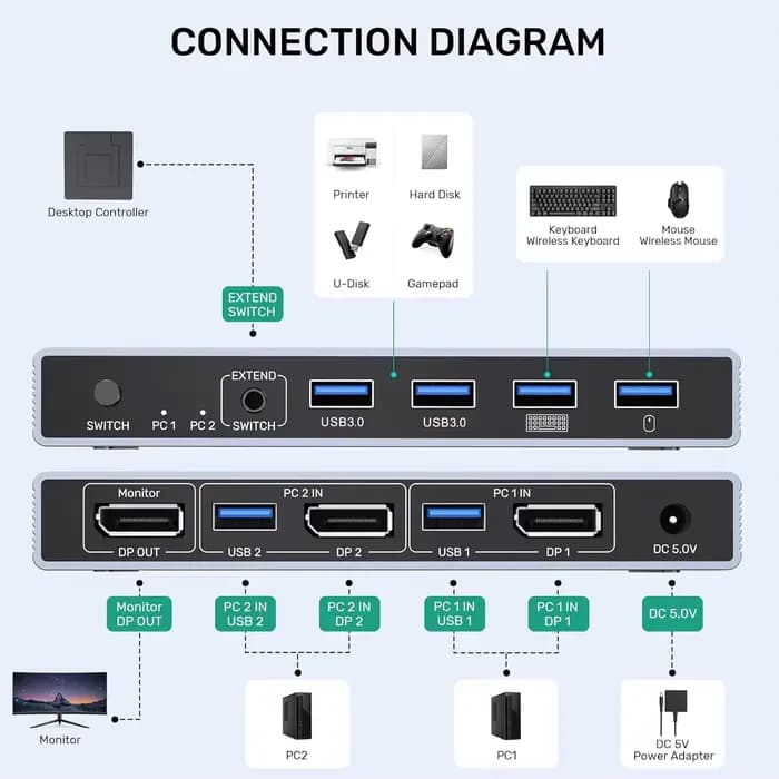 Commutateur KVM Displayport 2 en 1 sortie 8K @ 60Hz 4K @ 144Hz DP1.4