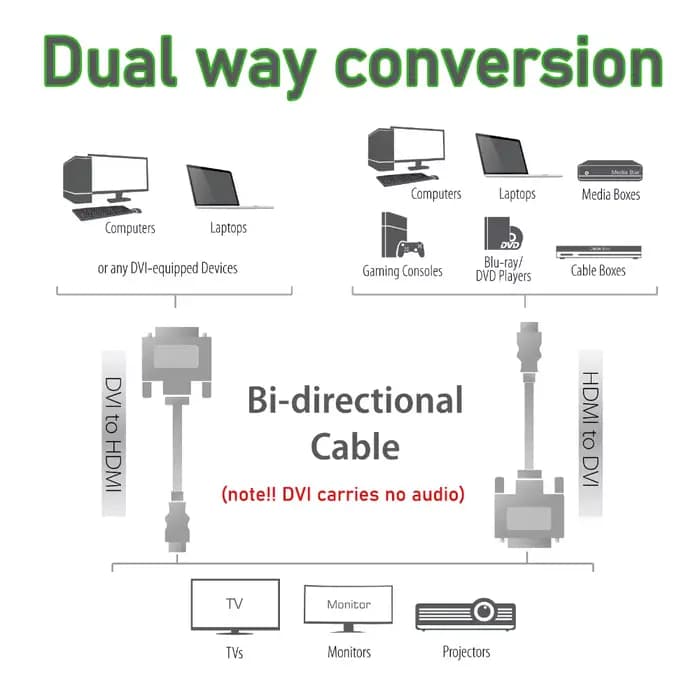Câble HDMI vers DVI 4K