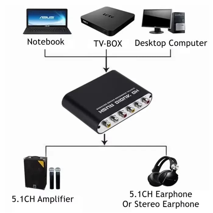 AC3 Audio numérique vers analogique 5.1 canaux stéréo convertisseur DAC optique SPDIF Coaxial AUX 3.5mm à 6
