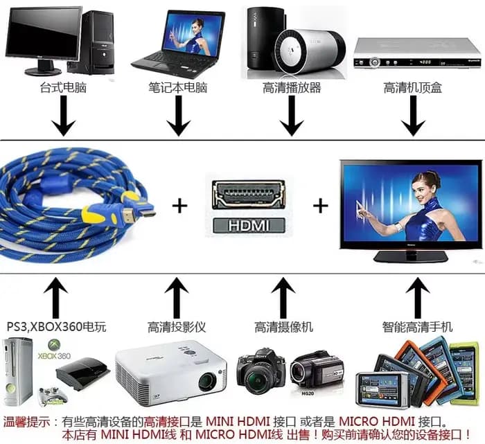 Câble HDMI 2.1 à Fiber optique 4K