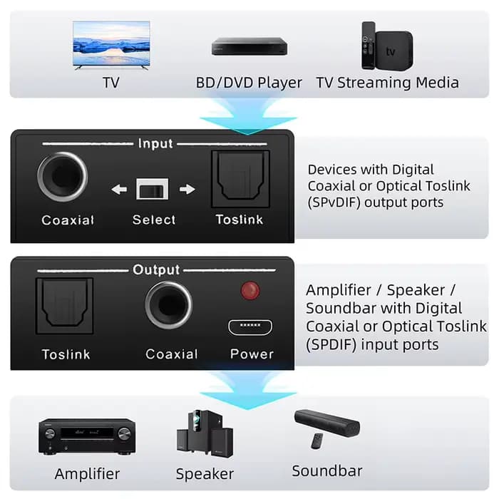 Convertisseur Audio bidirectionnel Coaxial Toslink
