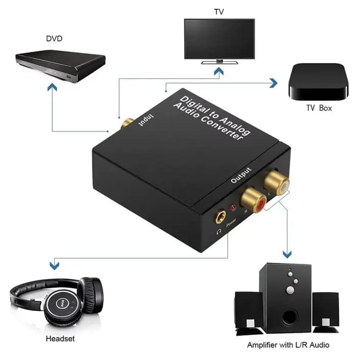 Convertisseur Audio analogique numérique DAC