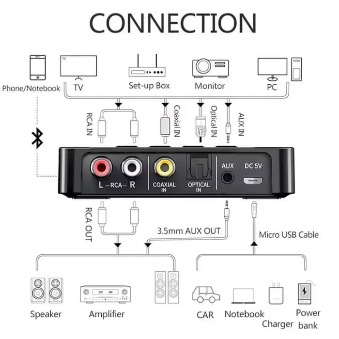 Adaptateur Audio NFC Bluetooth 5.4 FM stéréo AUX 3.5mm optique Coaxial TF/U-disque récepteur sans fil transmetteur pour haut-parleur de voiture TV
