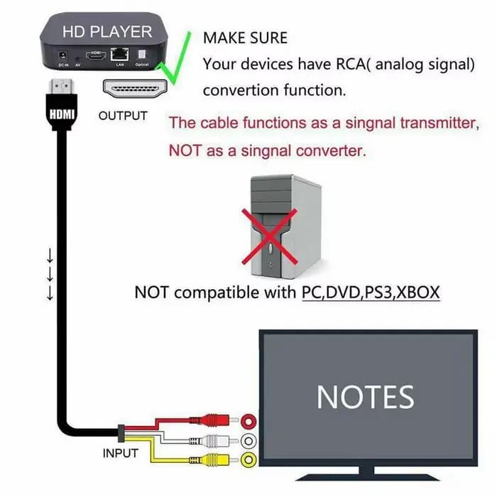 Câble HDMI vers RCA, 1080P 5 pieds HDMI mâle vers 3-RCA