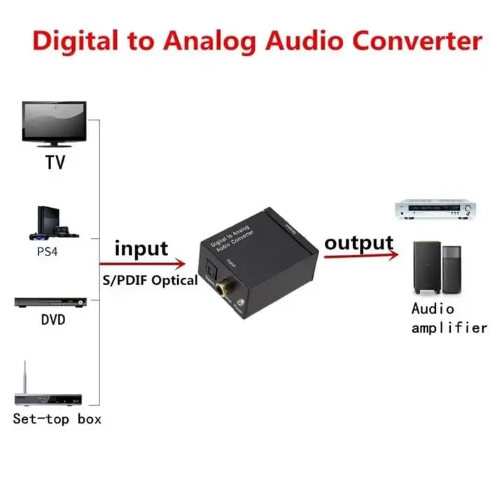Convertisseur Audio Coaxial vers analogique à Fiber numérique Hi-Fi