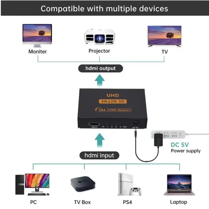Répartiteur compatible HDMI