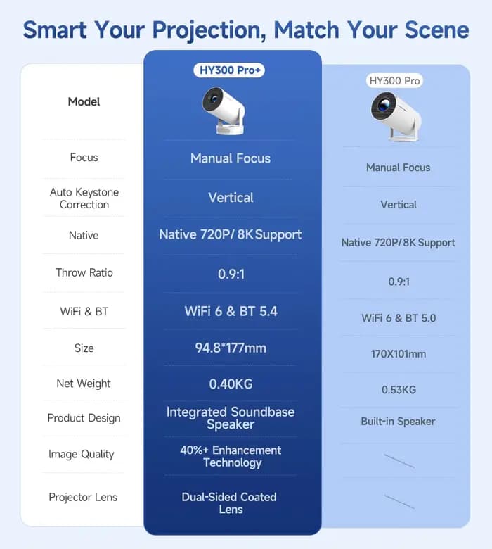 Projecteur vidéo Magcubic HY300Pro+ 8K HD